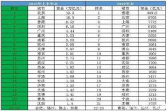 如果你要逃离北上广深，那么请选择这些城市