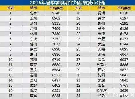 如果你要逃离北上广深,那么请选择这些城市
