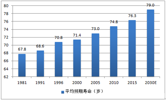 中国各省男女平均寿命(不算夭折和意外死亡)