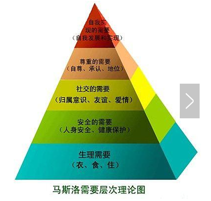 马斯洛需求模型